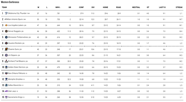 森林狼逆转火箭卡位战 西部排名格局生变