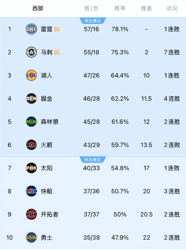 森林狼逆转火箭卡位战 西部排名格局生变