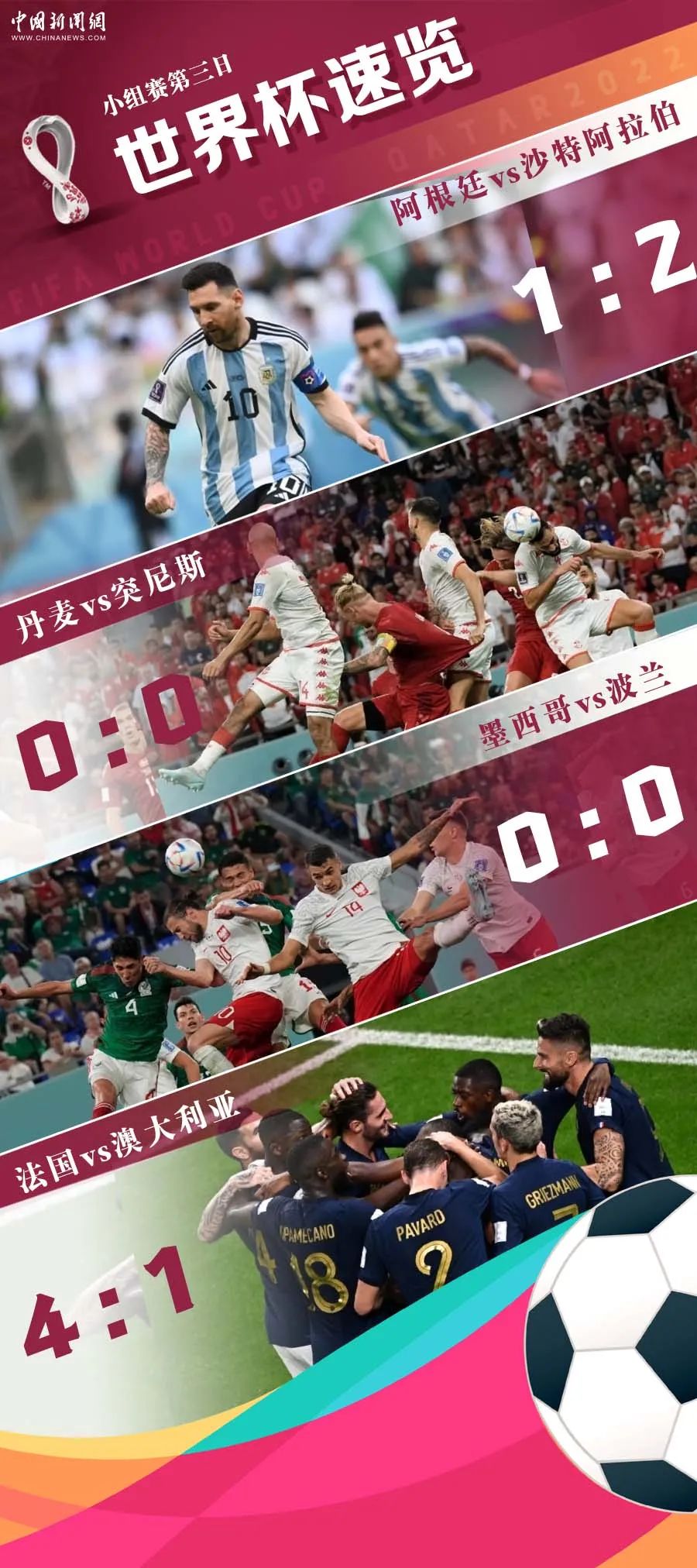 阿根廷首战遭沙特逆转创冷门 法国逆转澳大利亚
